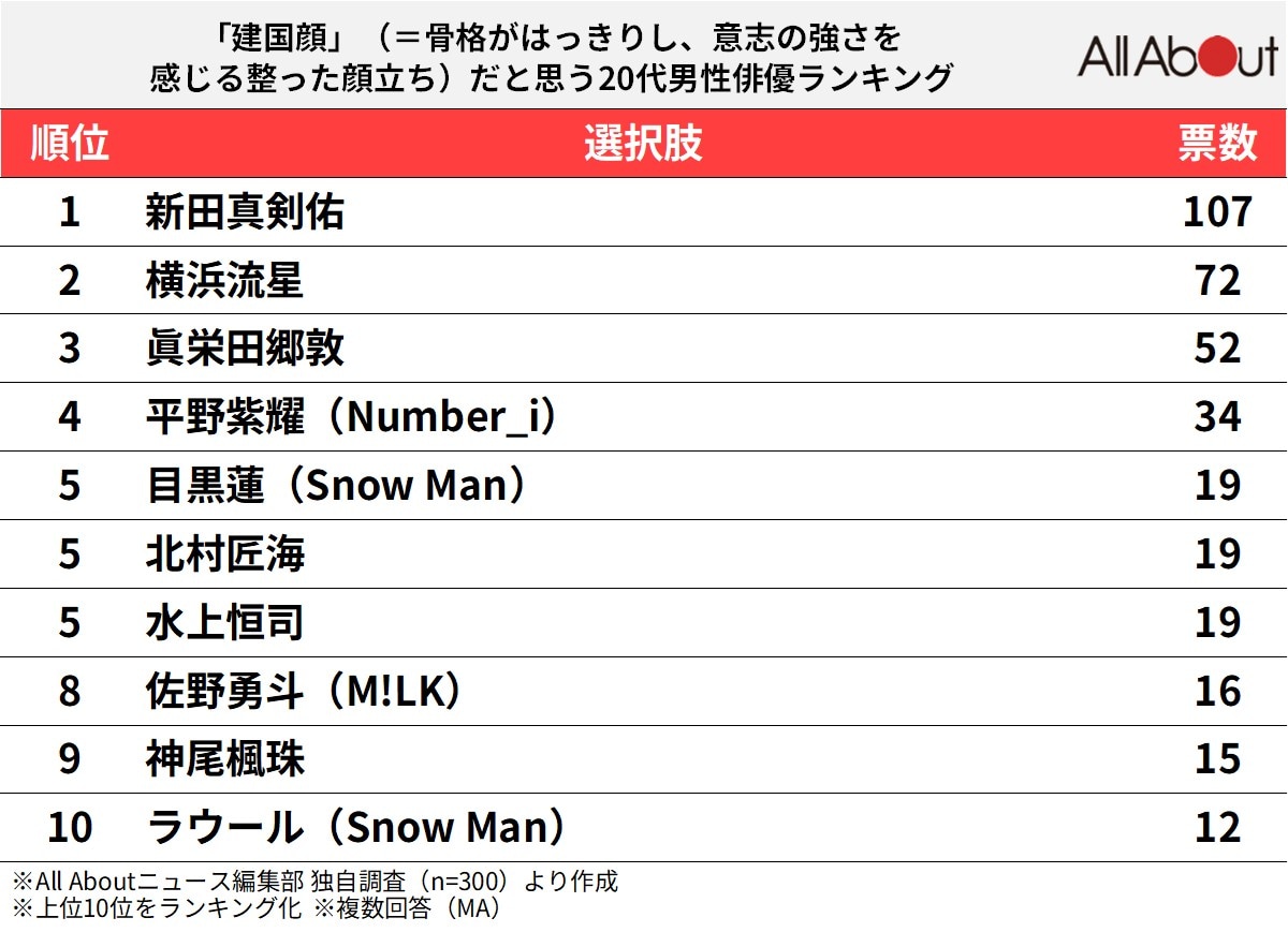 「建国顔」だと思う20代男性俳優ランキング