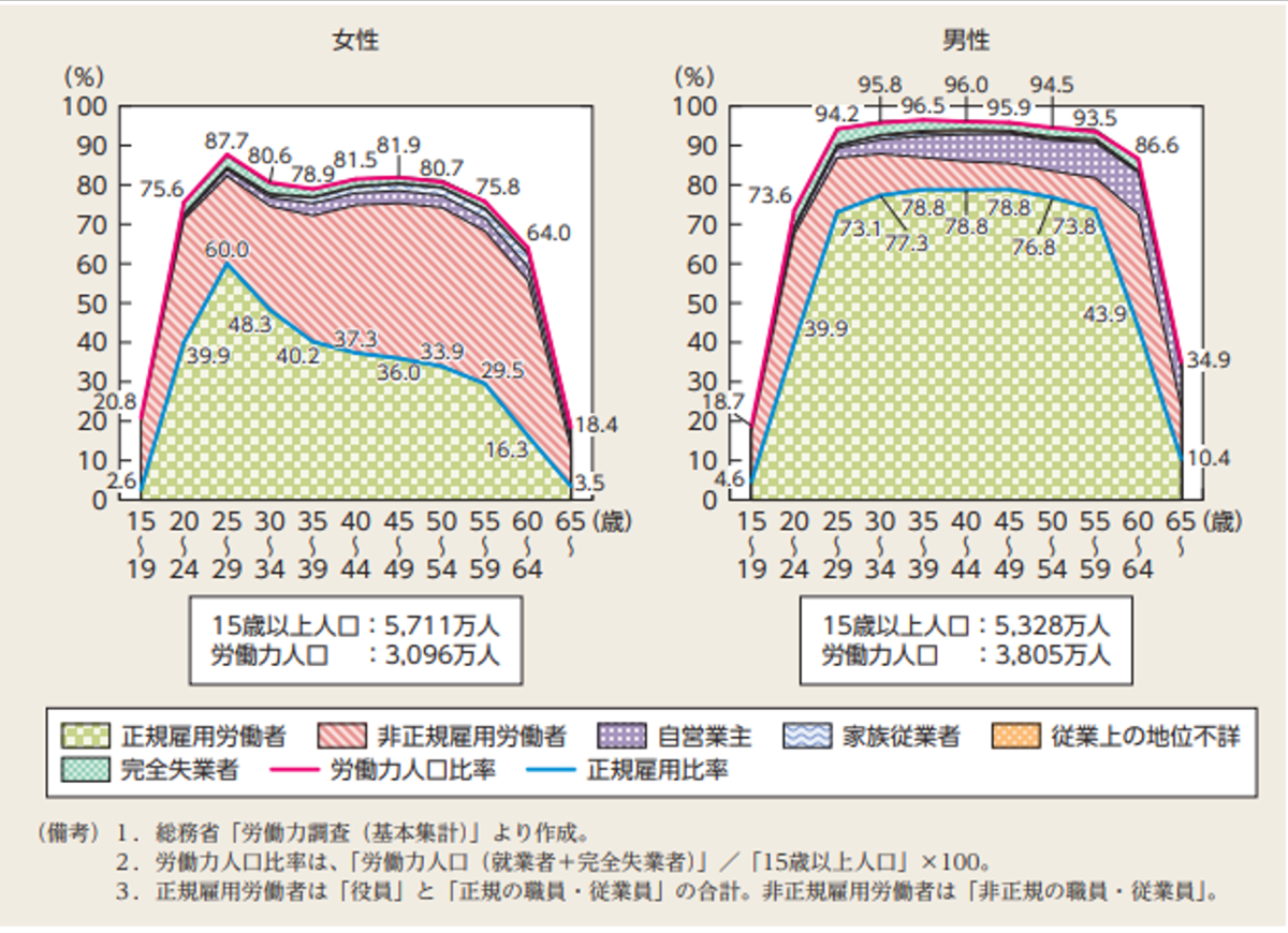 年齢階級別労働人口比率の就業形態別内訳（男女別、令和4年/2022年）