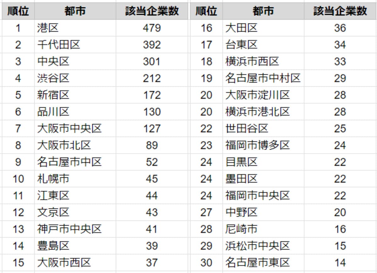 「上場企業の本社が多い都市」ランキング