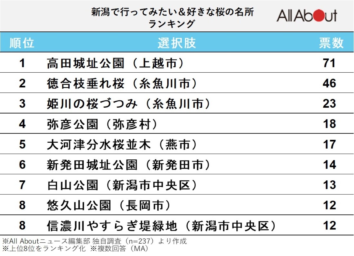 新潟で人気の「桜の名所」ランキング