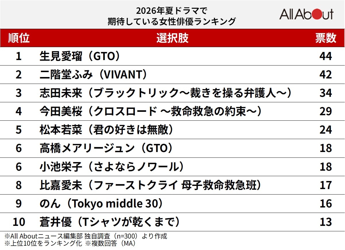 2026年夏ドラマで期待している女性俳優ランキング