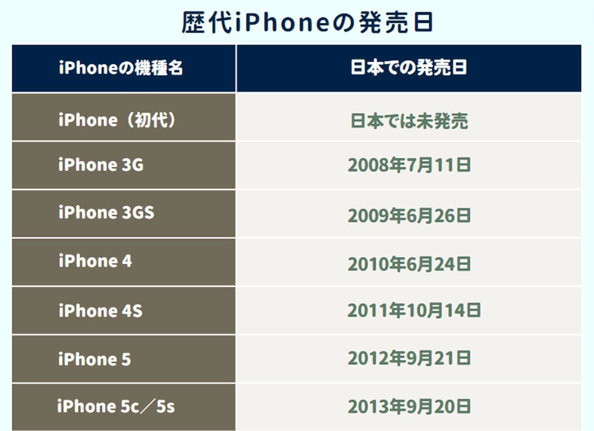 歴代iPhoneの日本発売日