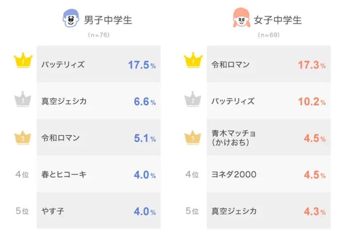 中学生が選ぶ「ネクストブレイク芸人」ランキング
