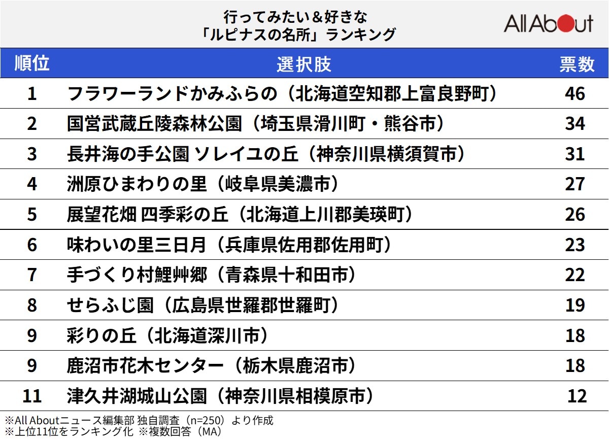 好きな「ルピナスの名所」ランキング