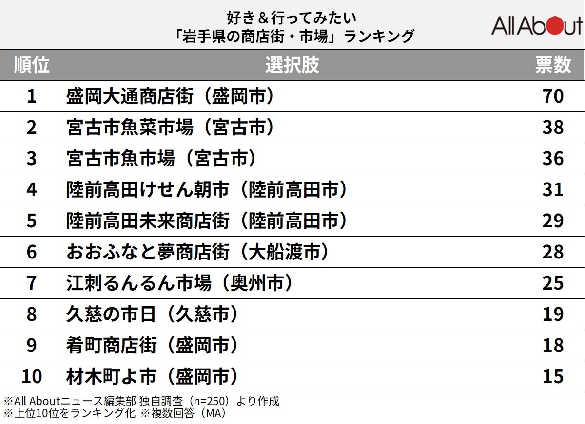 岩手県の商店街・市場ランキング