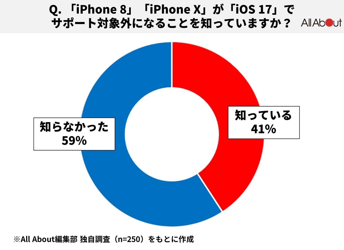 「iPhone 8」「iPhone X」がiOS 17のサポート対象外になることを知っていたか