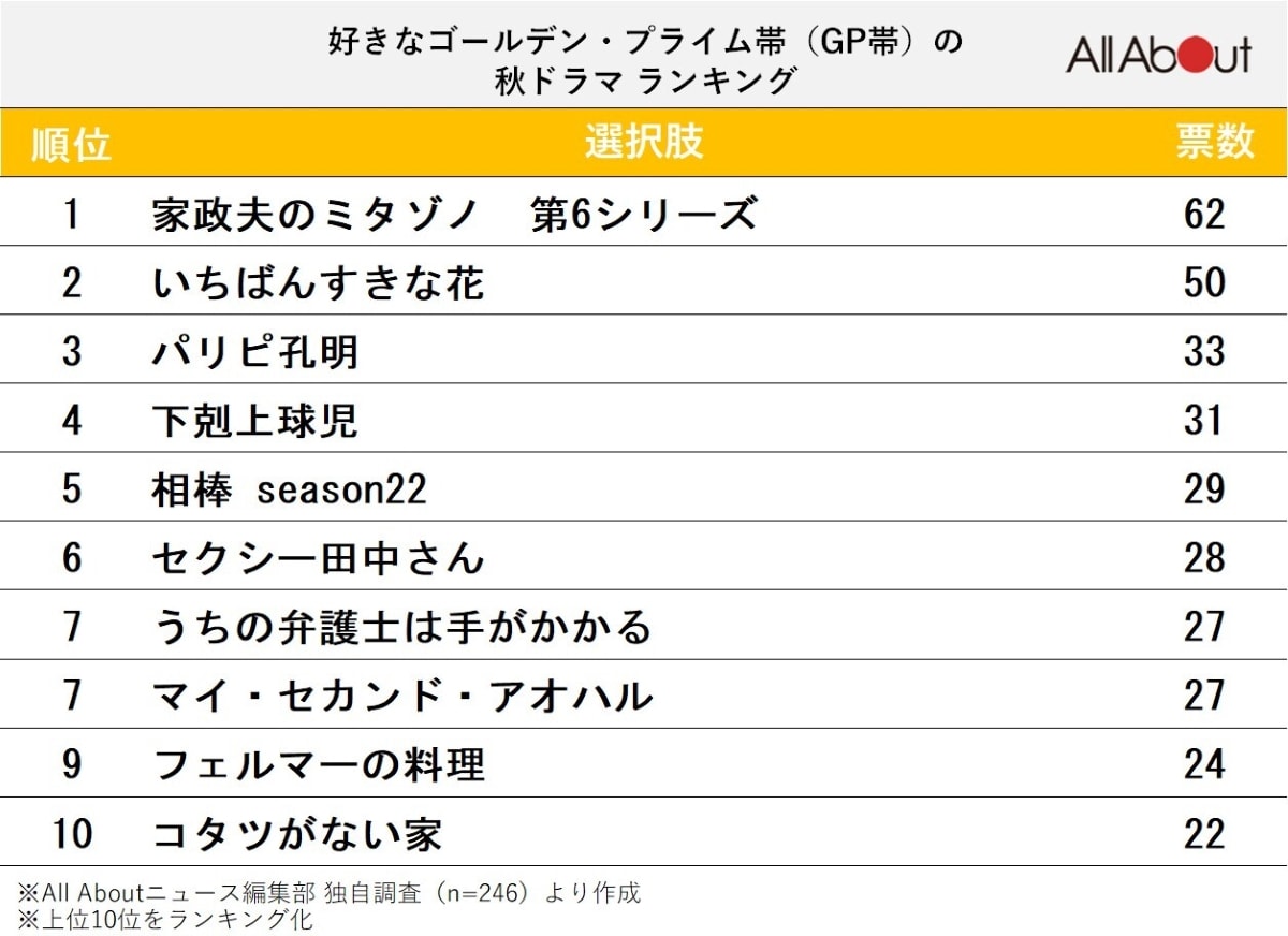 好きなゴールデン・プライムタイム帯（GP帯）の秋ドラマランキング