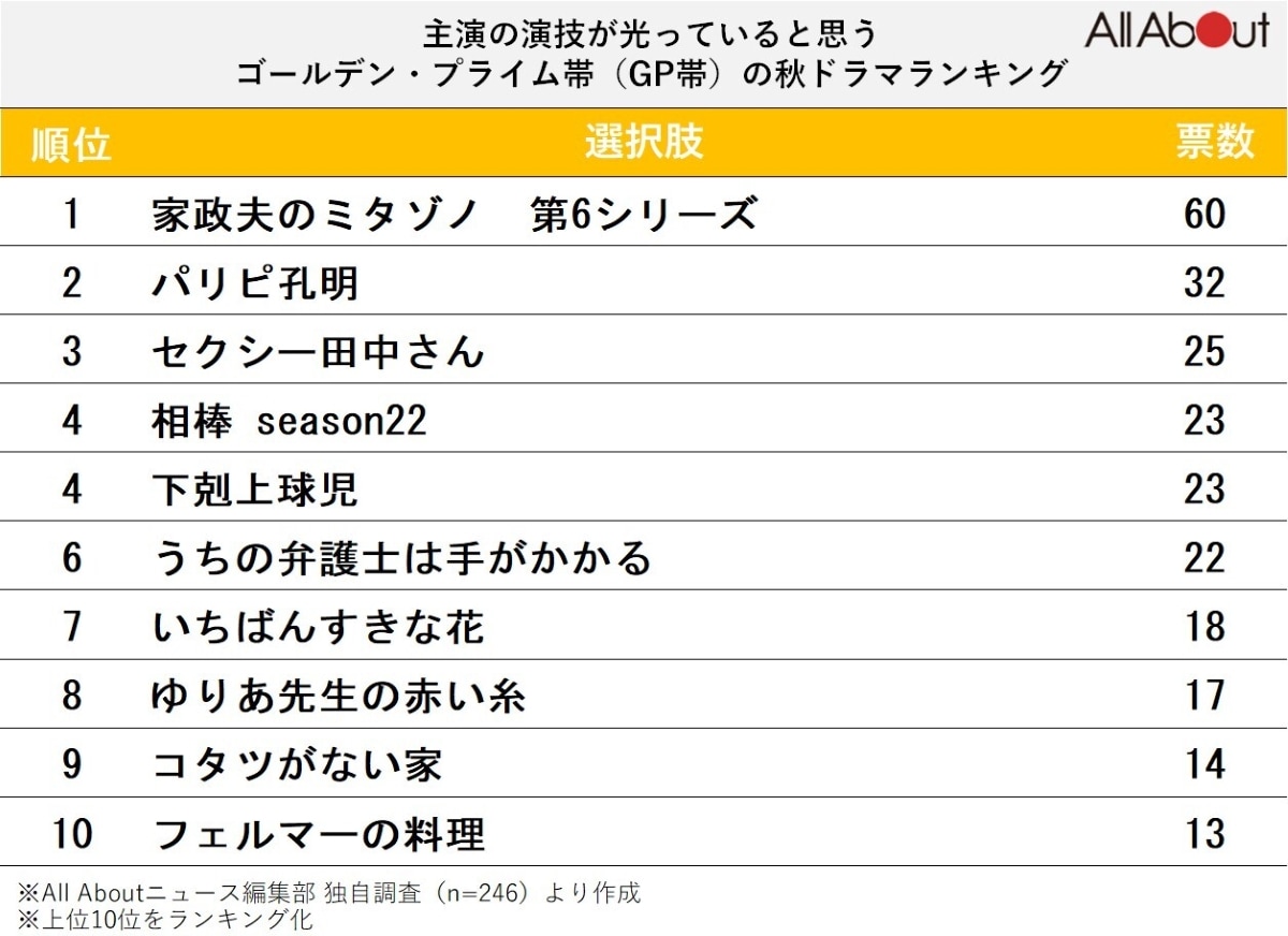 主演の演技が光っていると思うゴールデン・プライムタイム帯（GP帯）の秋ドラマランキング