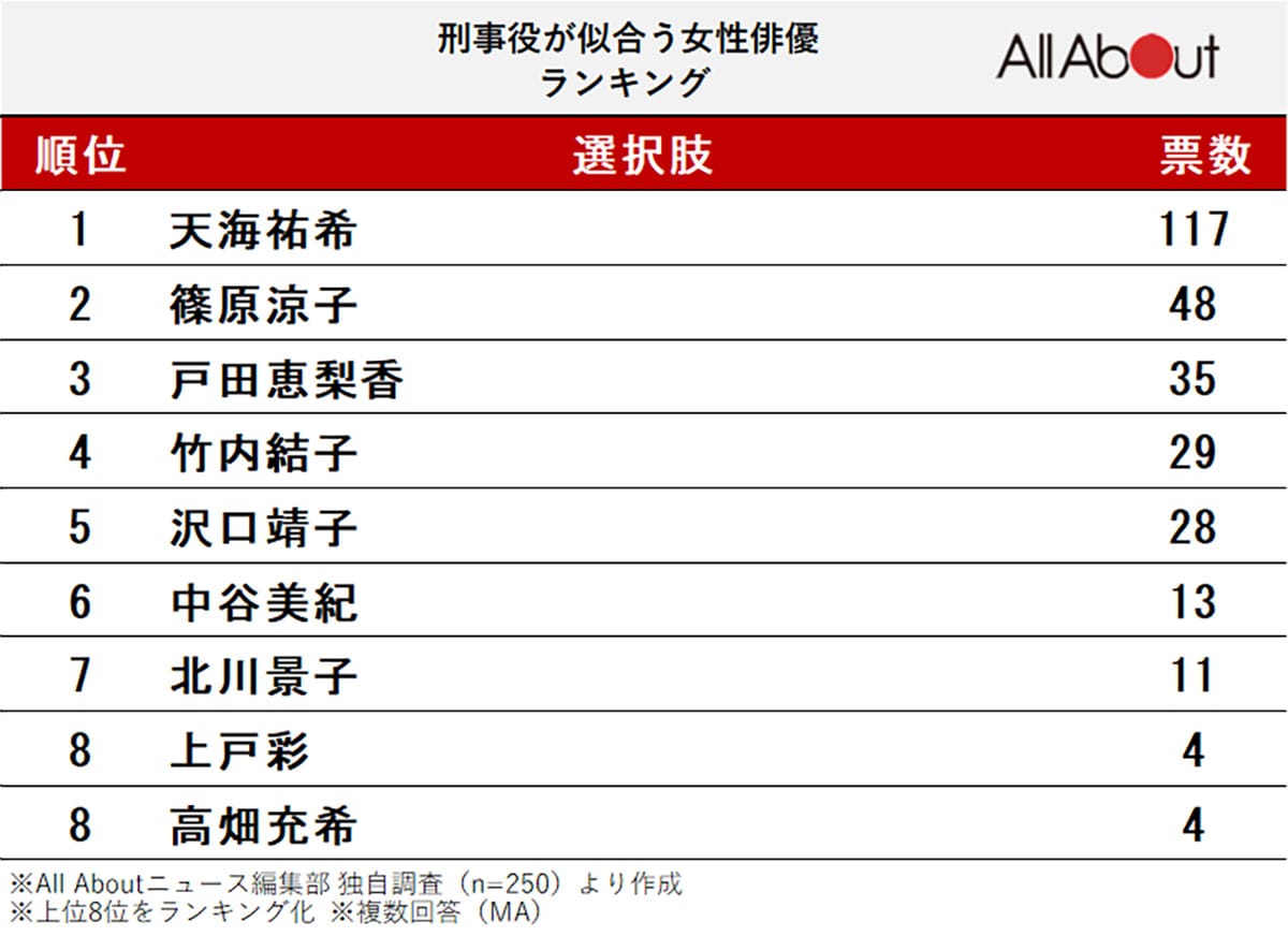 「刑事役」が似合う女性俳優ランキング