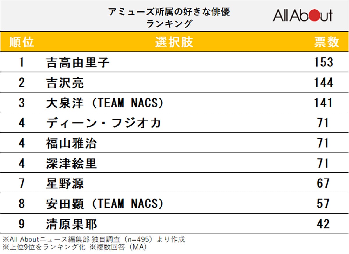 アミューズ所属の好きな俳優ランキング