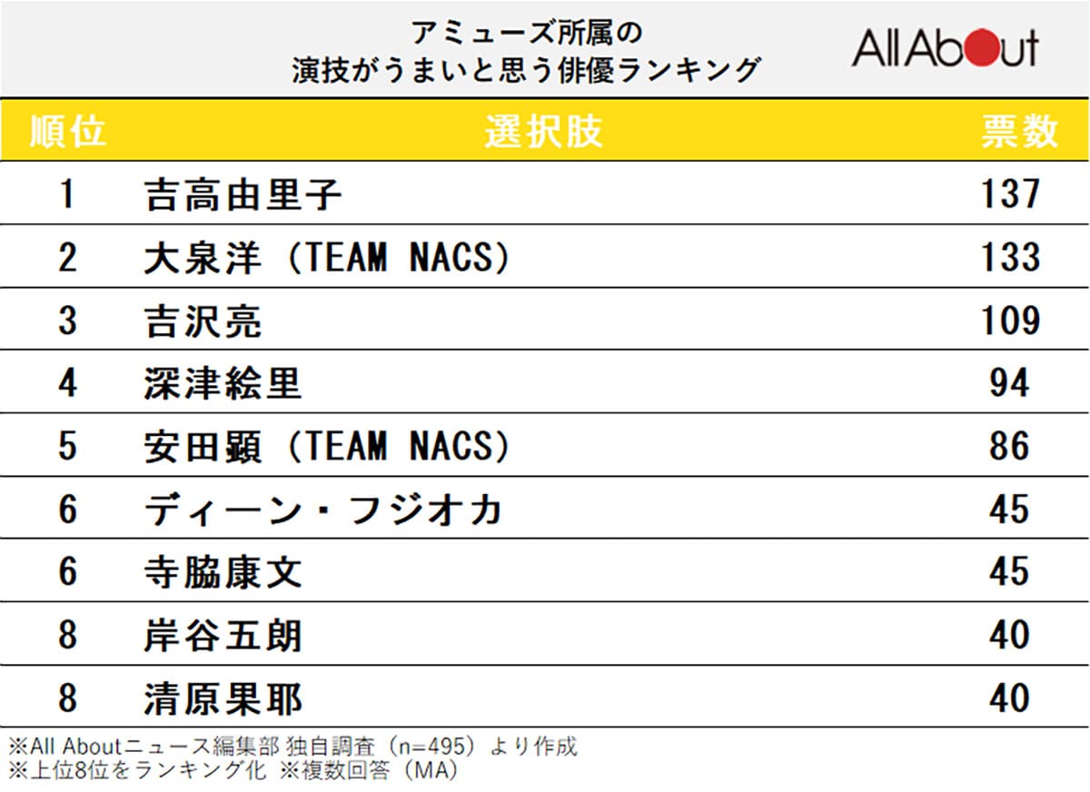 アミューズ所属の演技がうまいと思う俳優ランキング