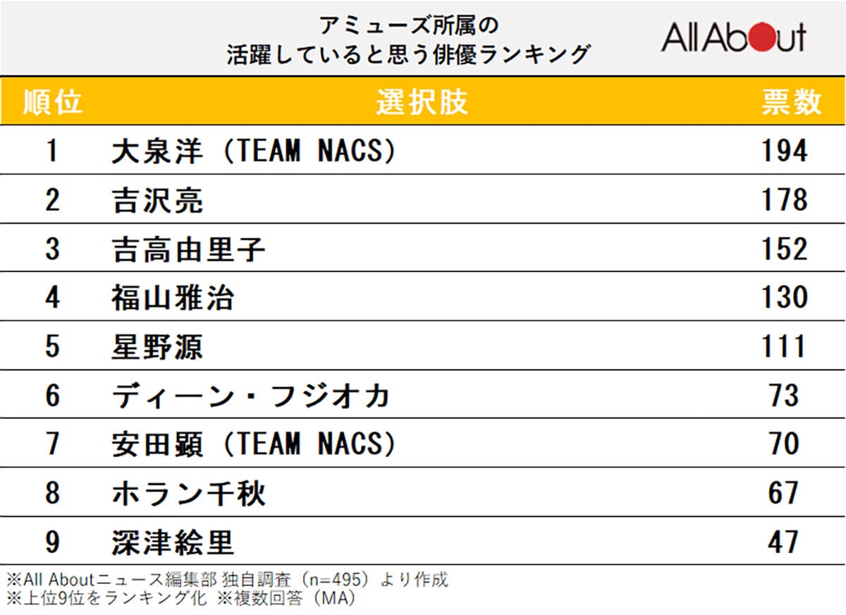 アミューズ所属の活躍していると思う俳優ランキング