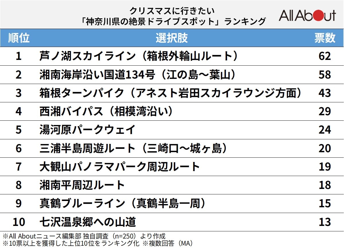 神奈川県の絶景ドライブスポットランキング
