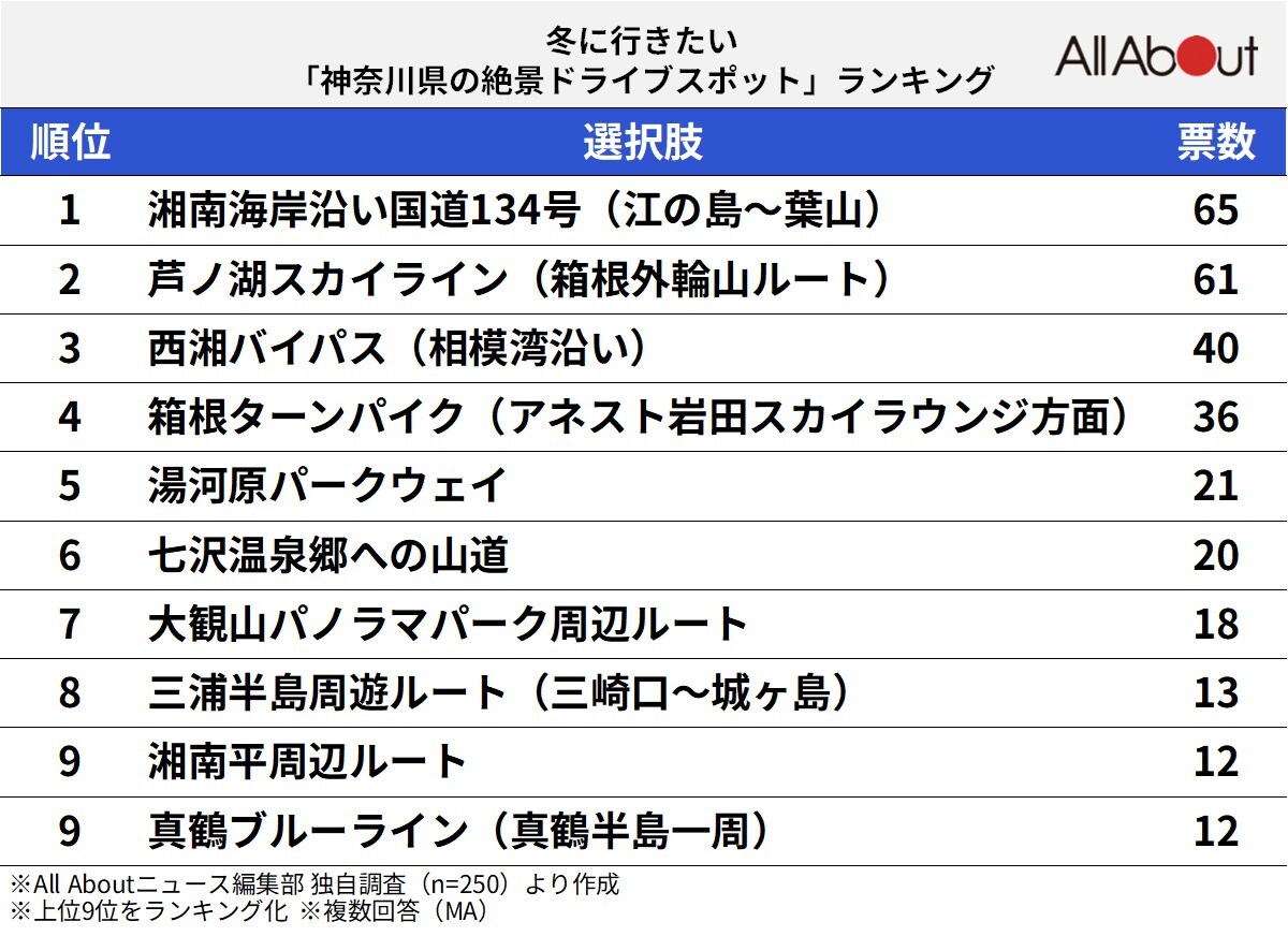 冬に行きたい「神奈川県の絶景ドライブスポット」ランキング