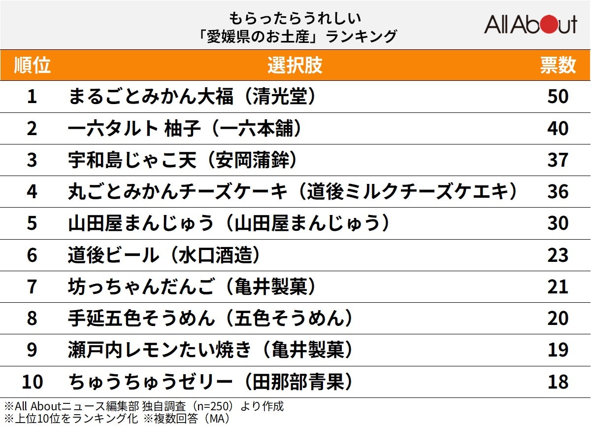 もらったらうれしい「愛媛県のお土産」ランキング