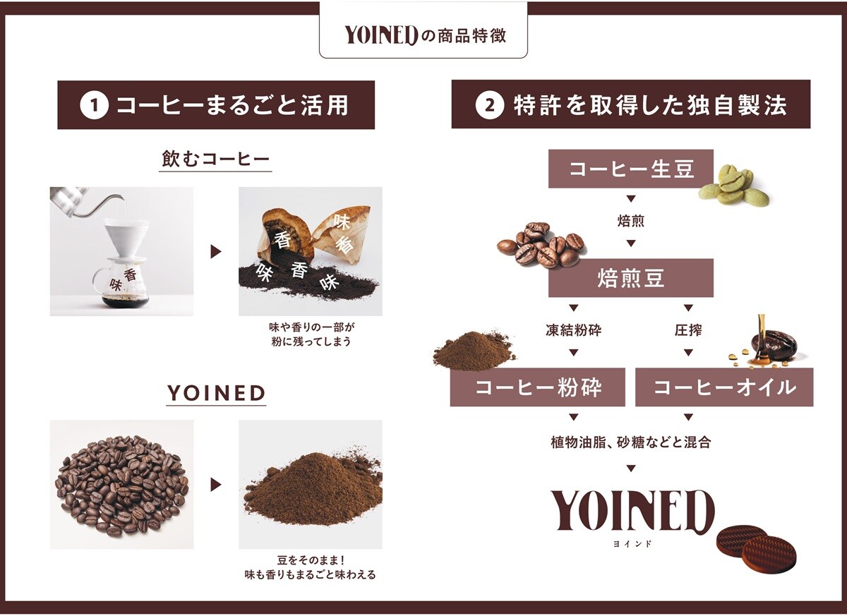 「YOINED」の商品特徴（UCC提供） 