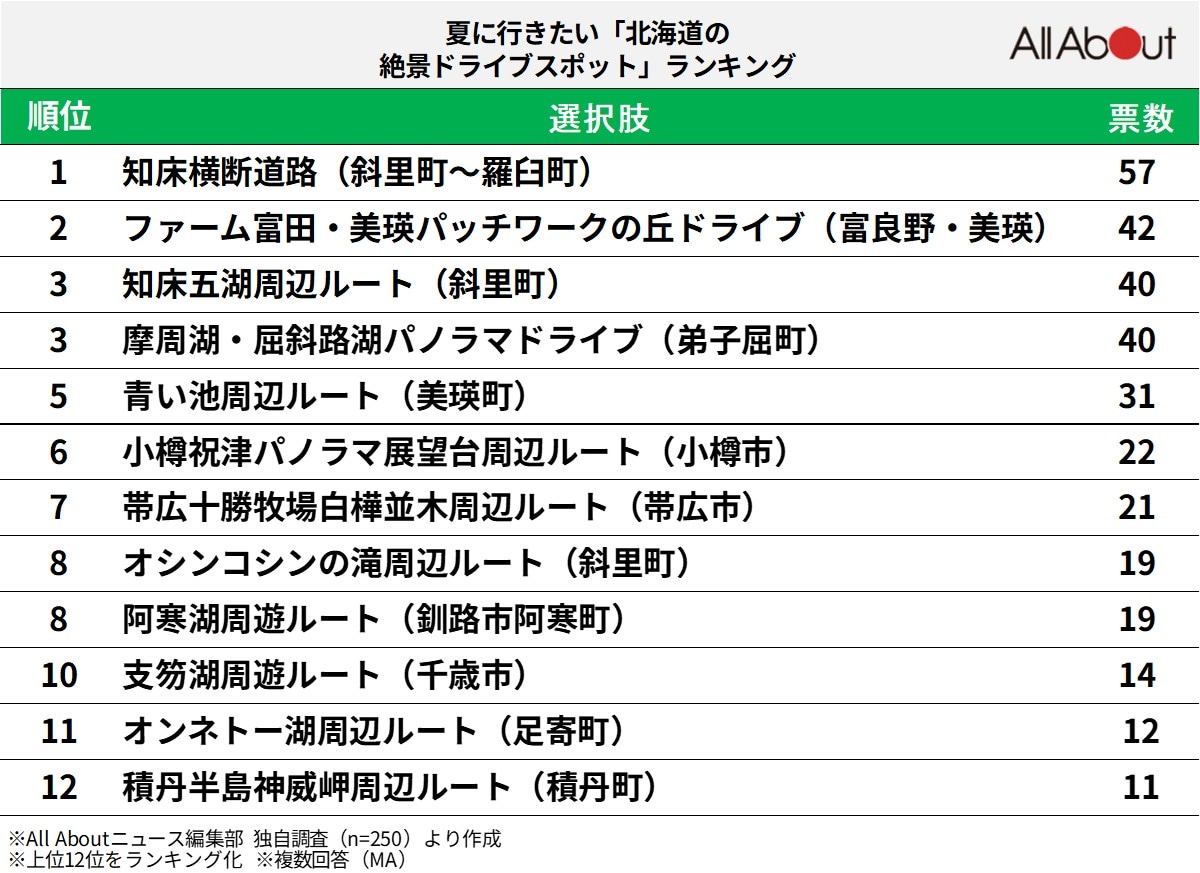 夏に行きたい「北海道の絶景ドライブスポット」ランキング