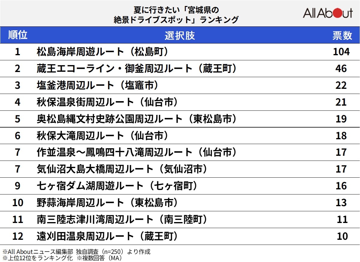 夏に行きたい「宮城県の絶景ドライブスポット」ランキング