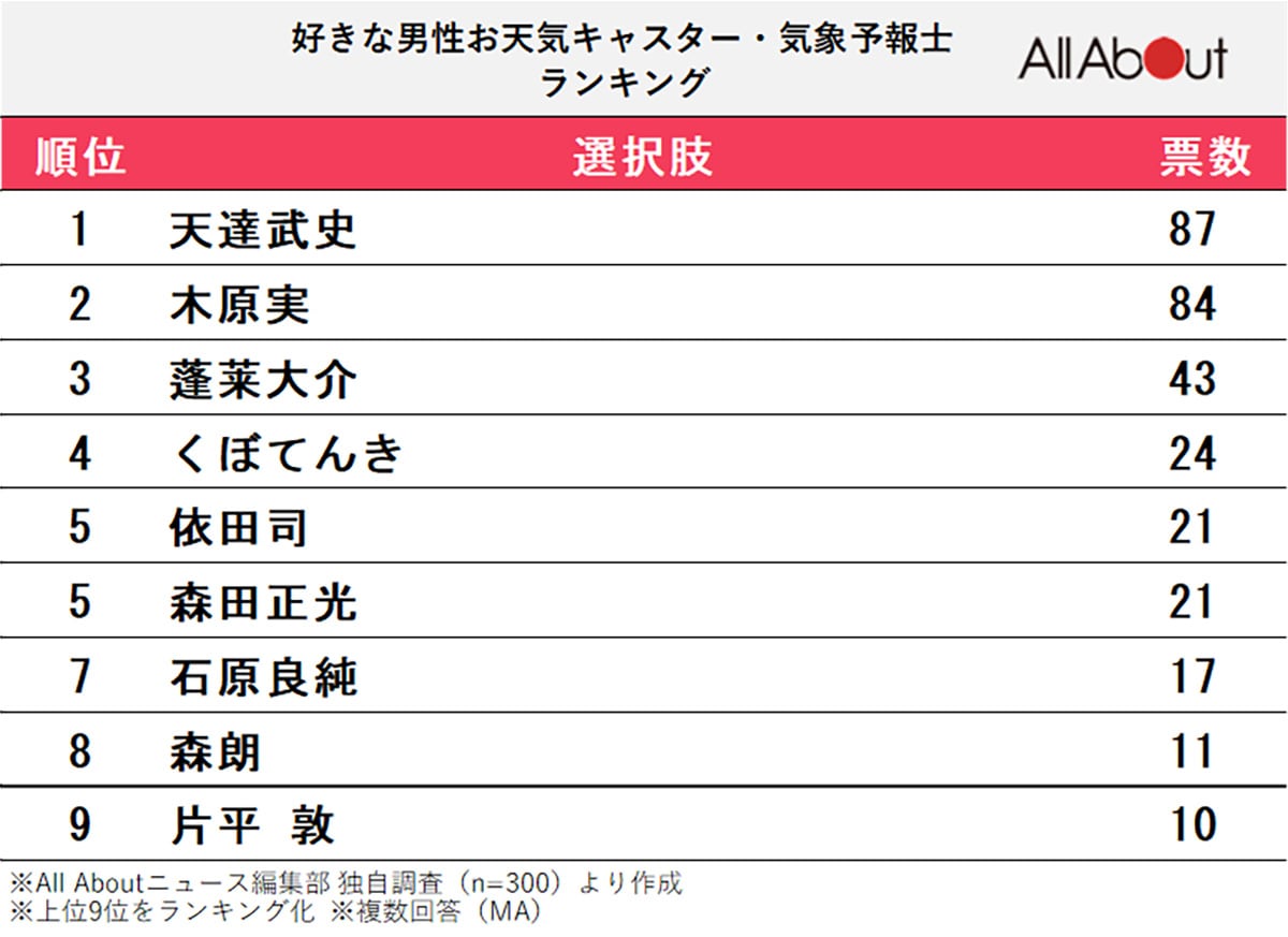 好きな男性お天気キャスター・気象予報士ランキング