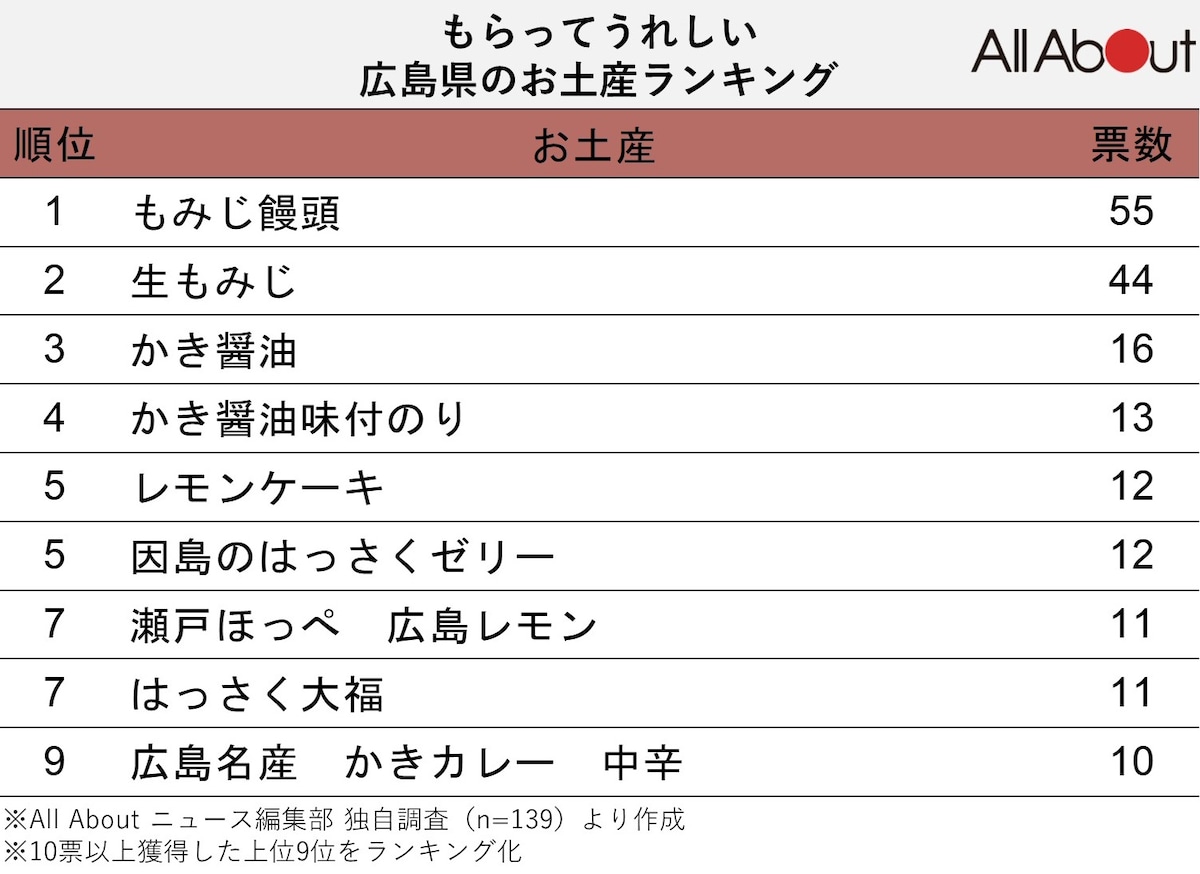 もらってうれしい広島県のお土産ランキング