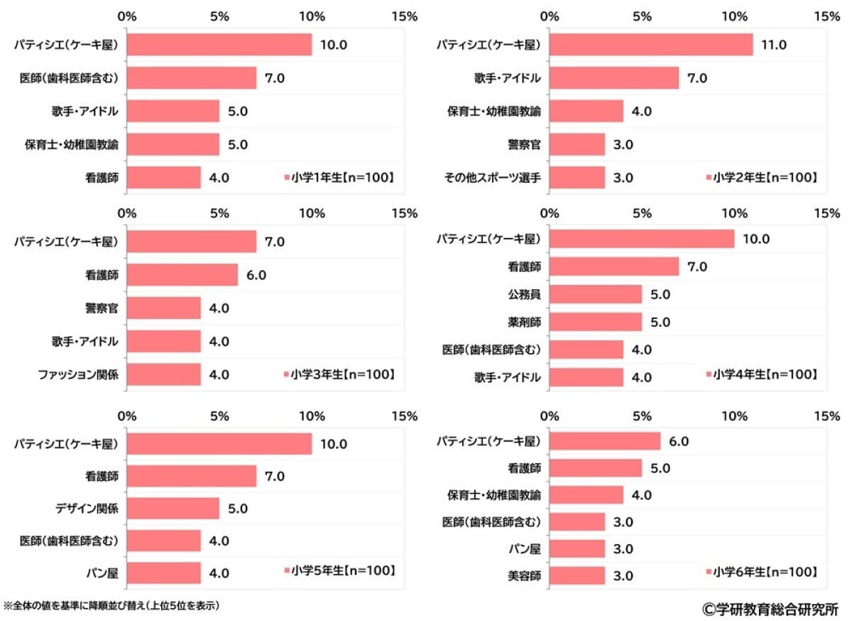 学年別女子小学生が将来なりたい職業ランキング