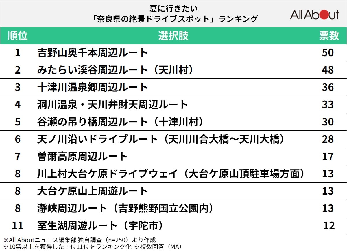夏に行きたい奈良県の絶景ドライブスポットランキング