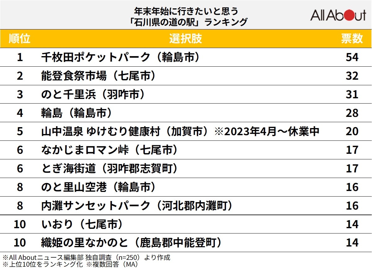 年末年始に行きたいと思う「石川県の道の駅」ランキングの画像