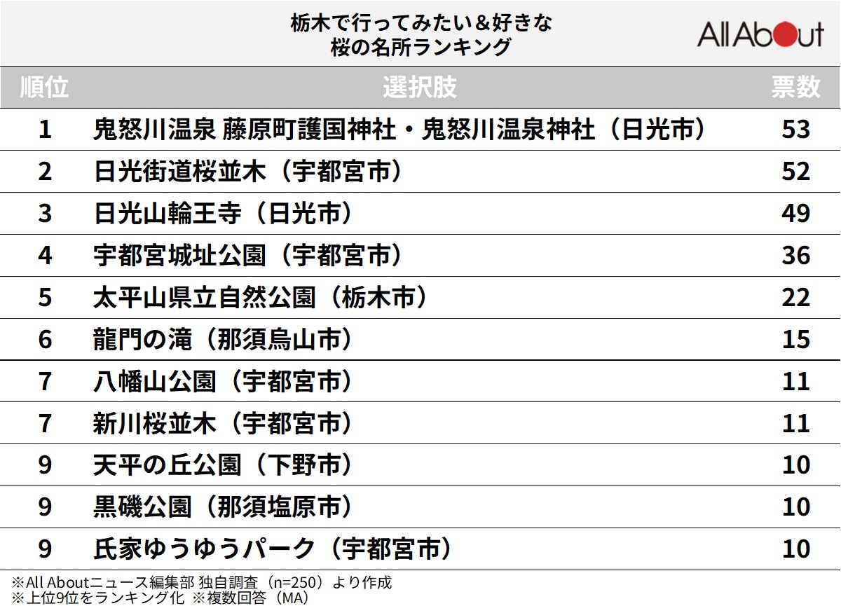 栃木で行ってみたい＆好きな桜の名所ランキング