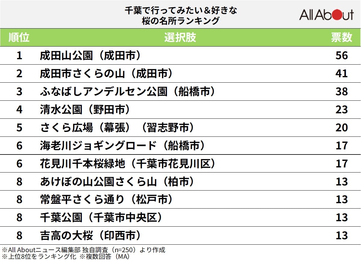 千葉で行ってみたい＆好きな桜の名所ランキング