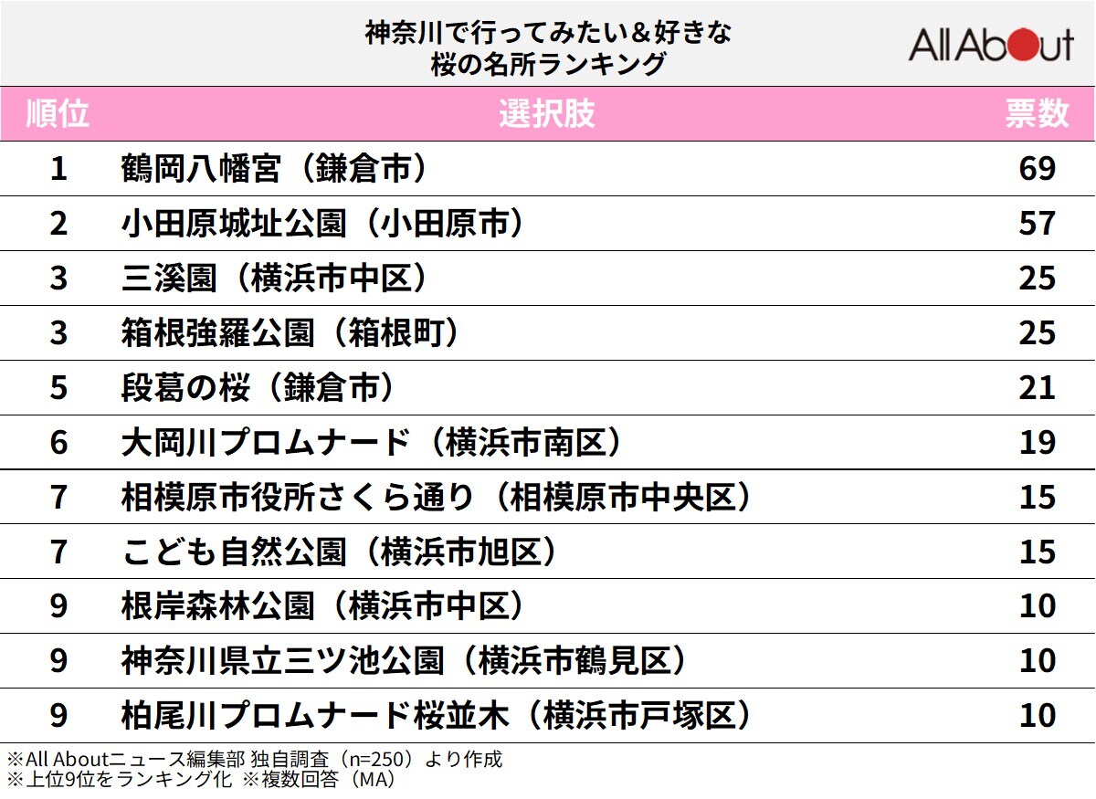 神奈川で行ってみたい＆好きな桜の名所ランキング