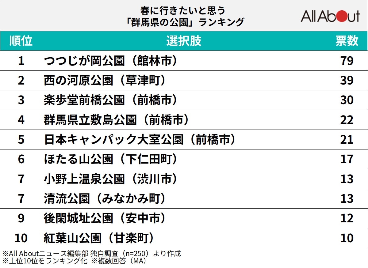 春に行きたいと思う「群馬県の公園」ランキング