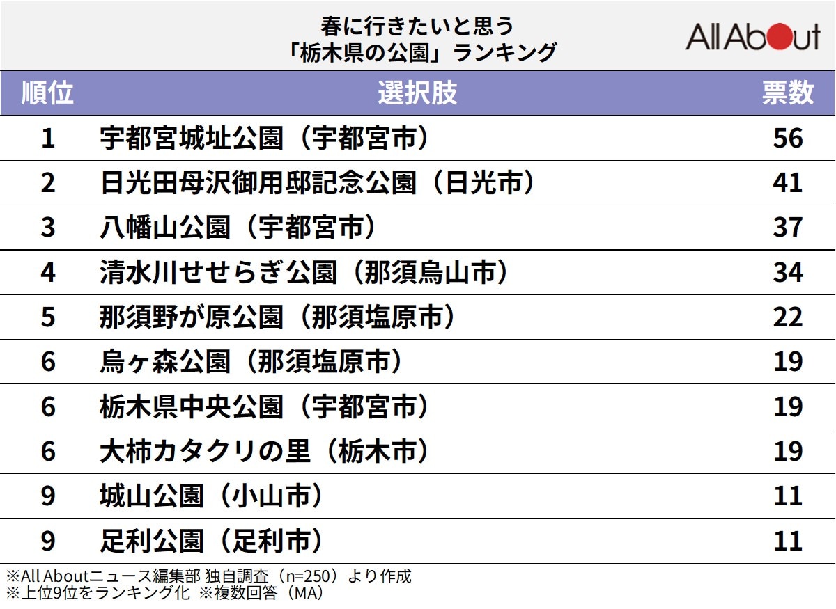 春に行きたいと思う「栃木県の公園」ランキング