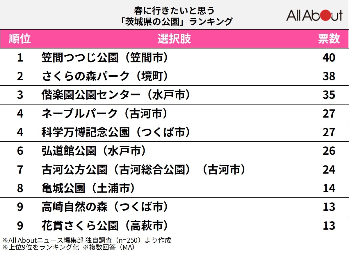 春に行きたいと思う「茨城県の公園」ランキング