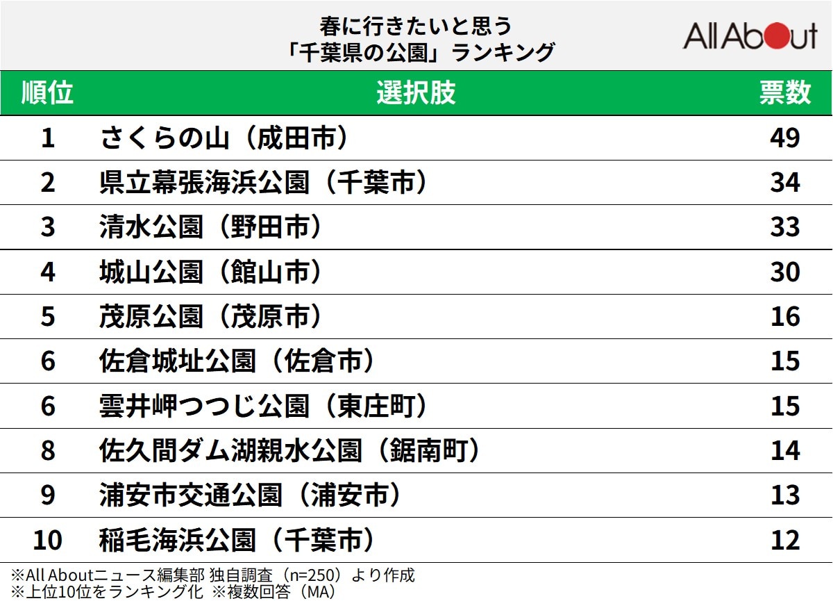 春に行きたいと思う「千葉県の公園」ランキング