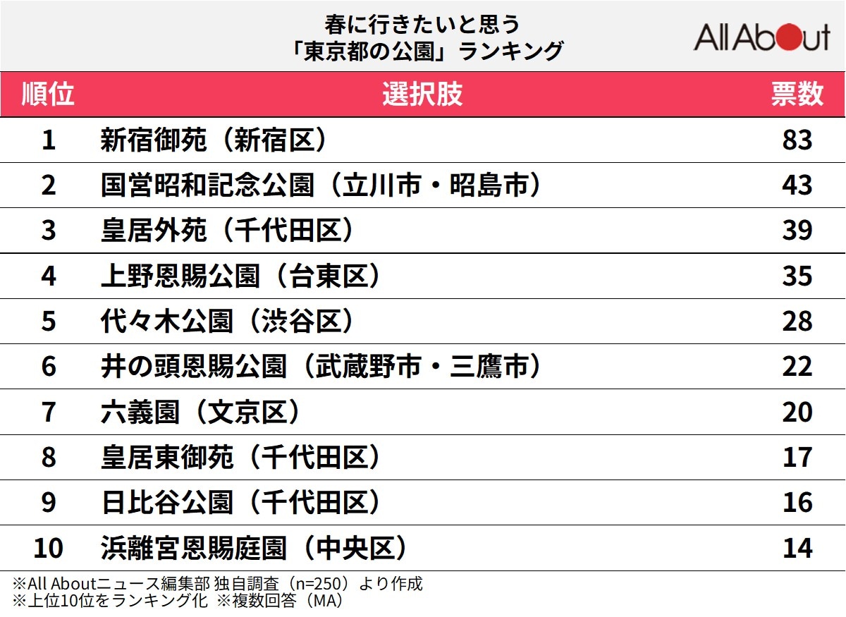 春に行きたいと思う「東京都の公園」ランキング