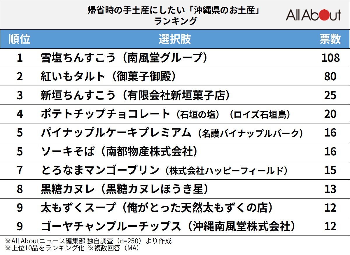 帰省時の手土産にしたい「沖縄県のお土産」ランキング