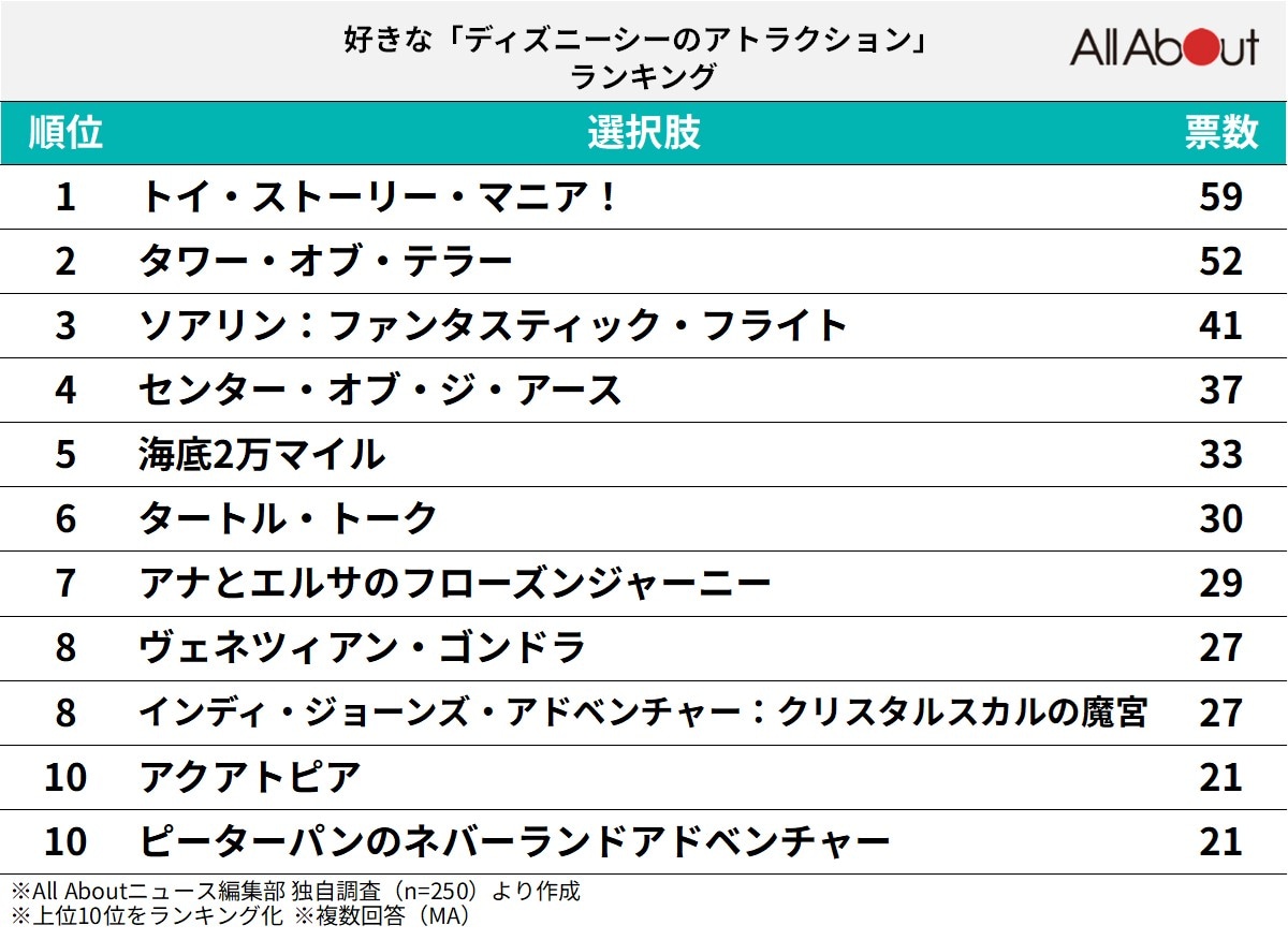 好きな「ディズニーシーの施設」ランキング