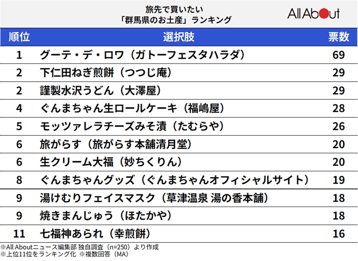 旅行に行ったら買いたい「群馬県のお土産」ランキング