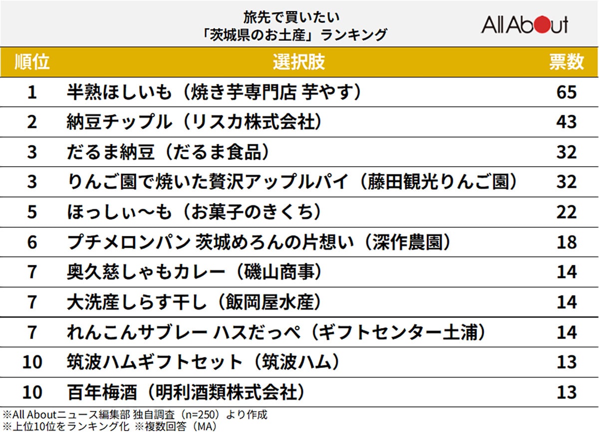 旅行に行ったら買いたい「茨城県のお土産」ランキング