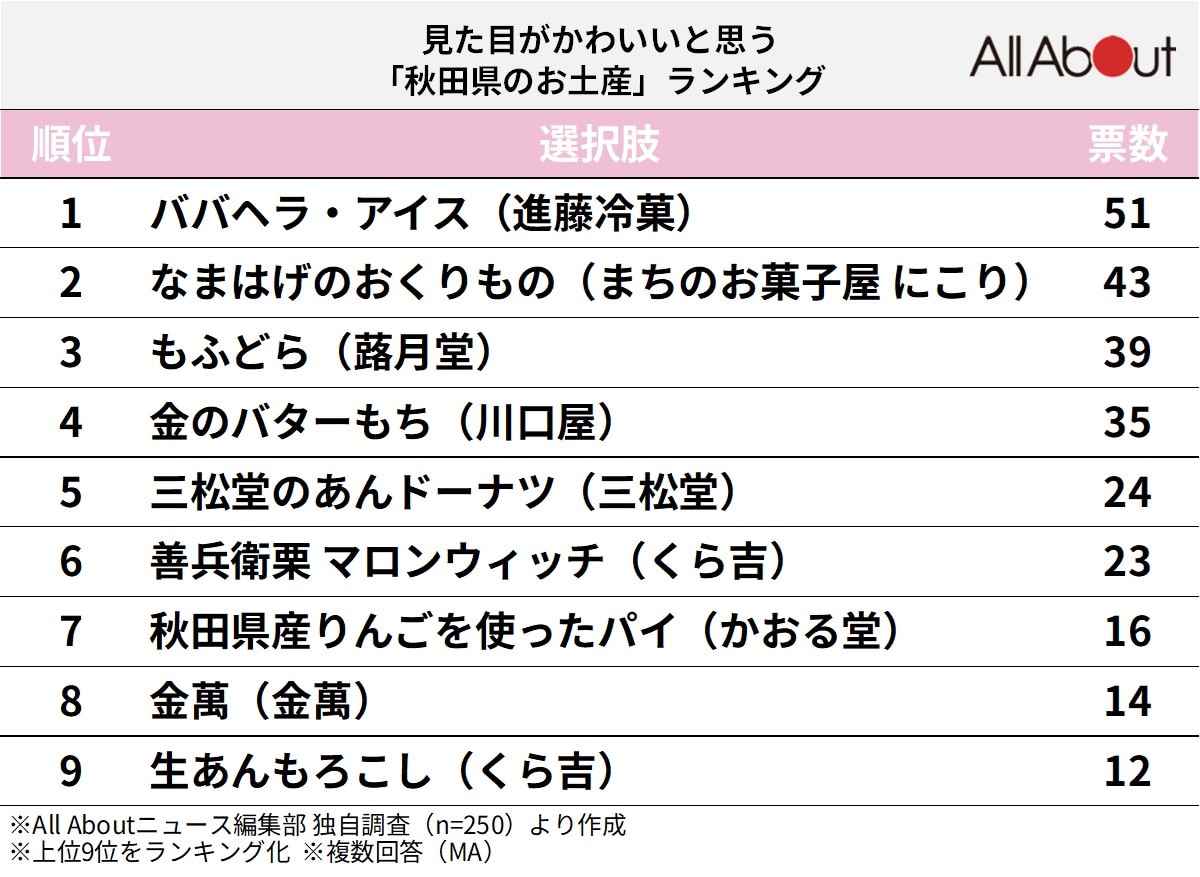 見た目がかわいいと思う「秋田県のお土産」ランキング
