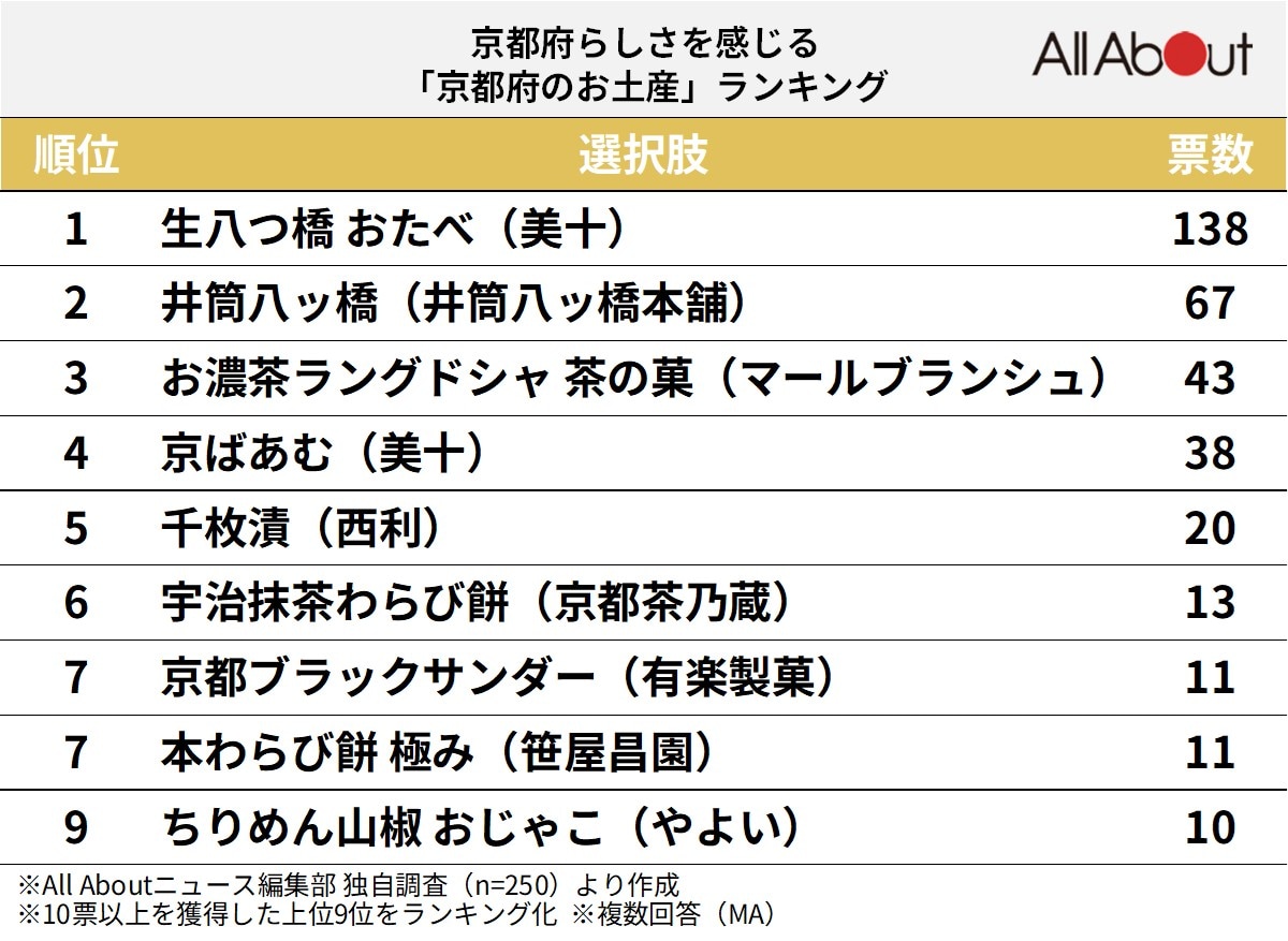 京都府らしさを感じる「京都府のお土産」ランキングの画像