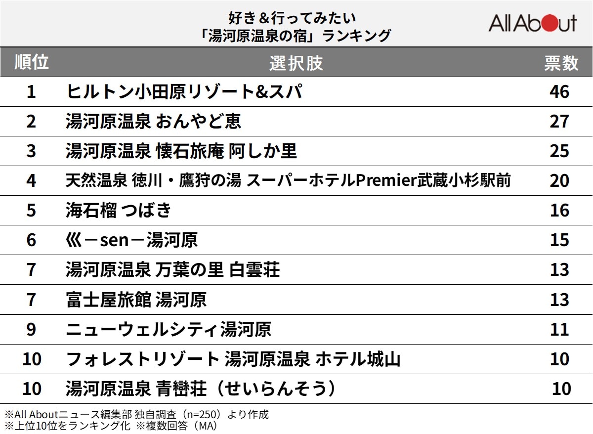 好き＆行ってみたい「湯河原温泉の宿」ランキング