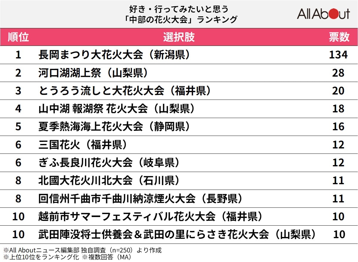 好き・行ってみたいと思う中部の花火大会ランキング
