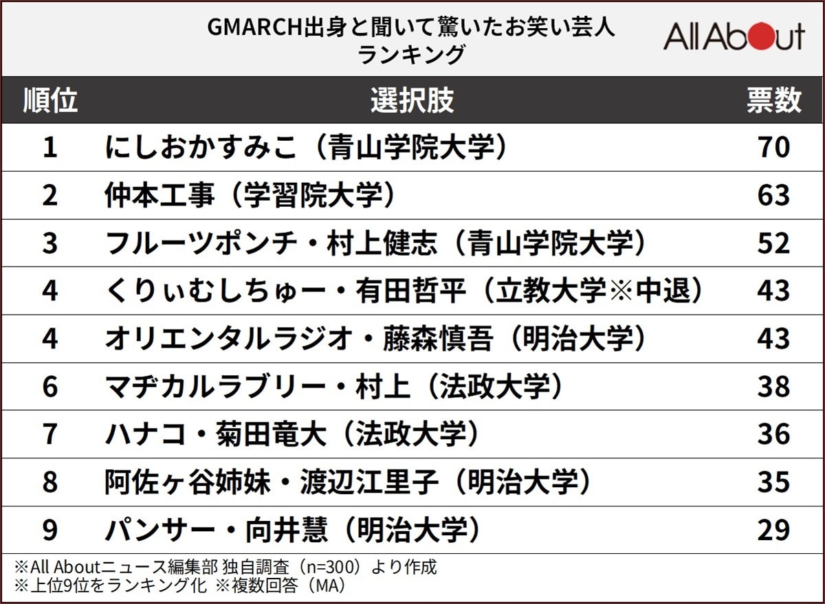 GMARCH出身と聞いて驚いたお笑い芸人ランキング