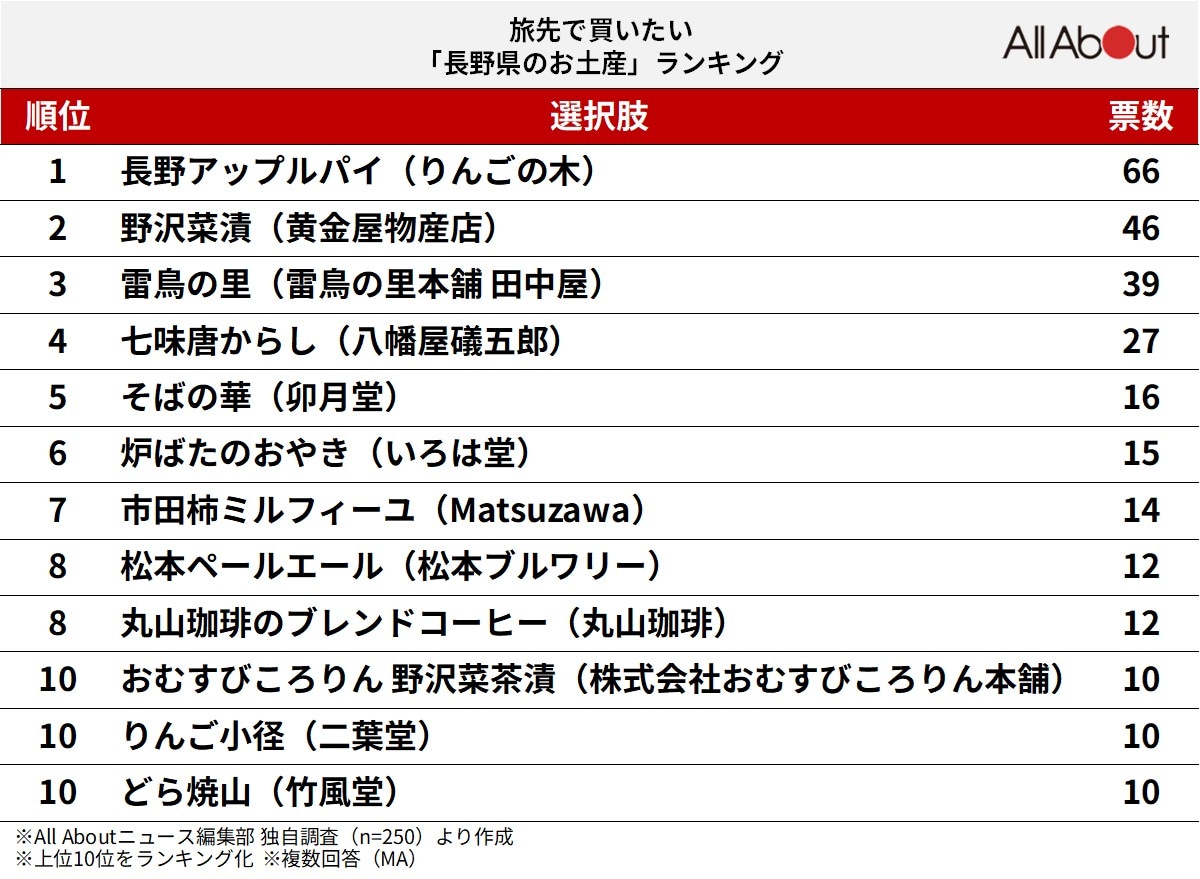 旅先で買いたい「長野県のお土産」ランキング