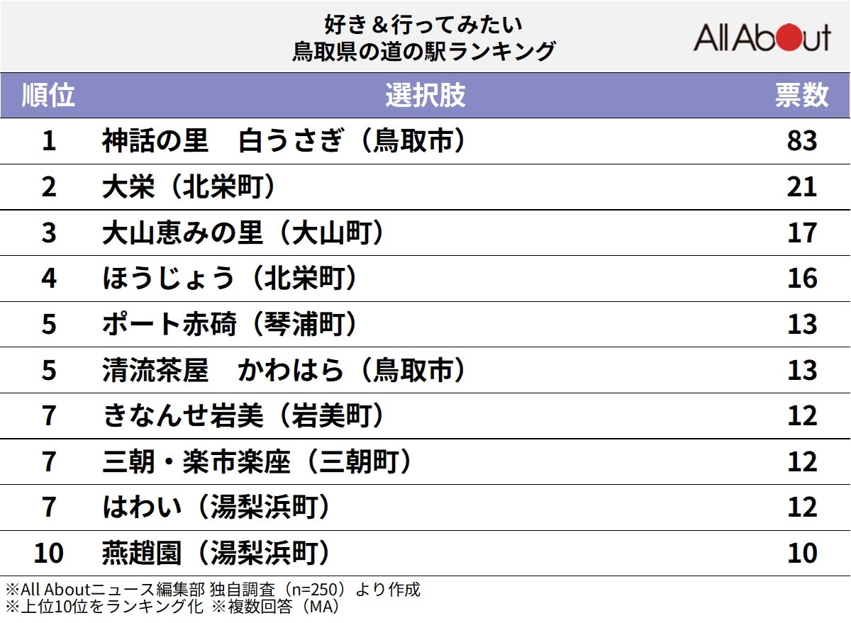 「好き＆行ってみたい鳥取県の道の駅」ランキング