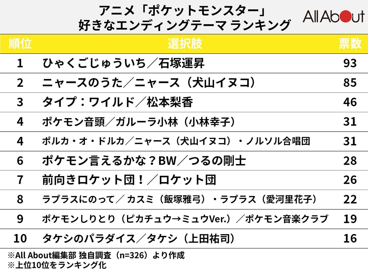 アニメ『ポケットモンスター』の好きなエンディングテーマランキング