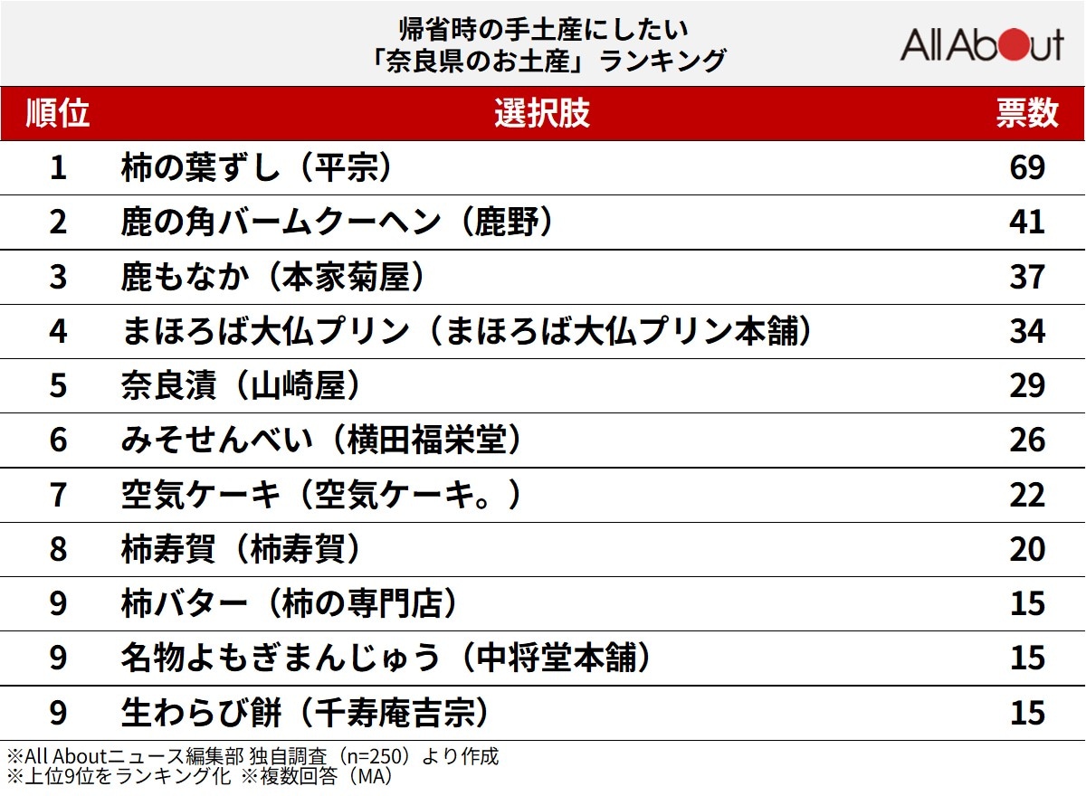 帰省時の手土産にしたい「奈良県のお土産」ランキング