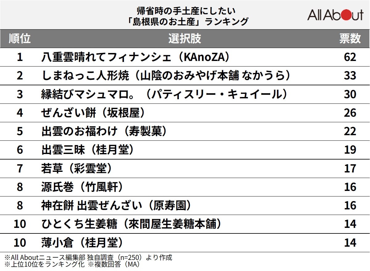 帰省時の手土産にしたい「島根県のお土産」ランキング
