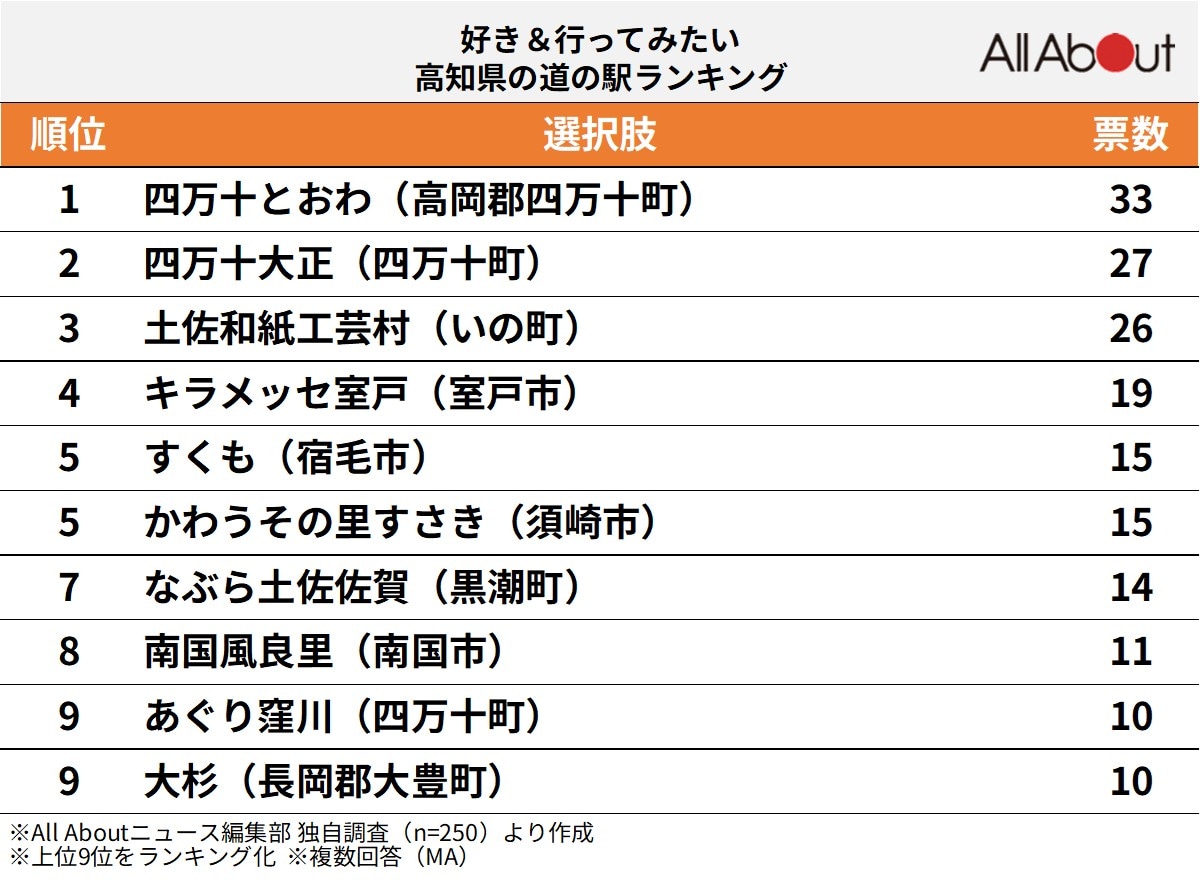 「好き＆行ってみたい高知県の道の駅」ランキング